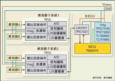 基于LIN协议的汽车感测器系统,基于LIN的感测器系统架构,第2张