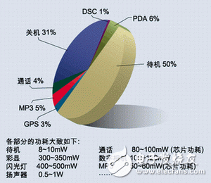 手机整体电源管理及其相关解决方案介绍,手机正常工作时的时间分配比例,第2张