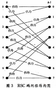 Turbo译码研究及其DSP实现,RSC网格结构图,第3张