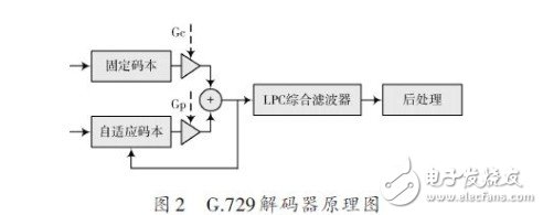 基于G.729压缩语音流隐蔽通信系统设计方案,G.729解码器原理图,第3张