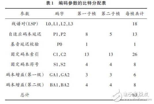 基于G.729压缩语音流隐蔽通信系统设计方案,编码参数的比特分配表,第2张