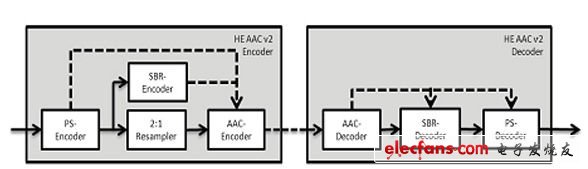MPEG音频编解码器:从mp3到xHE-AAC,MPEG音频编解码器：从mp3到xHE-AAC（电子工程专辑）,第3张