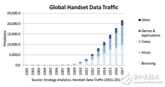 2017年全球移动数据流量将比现今增长三倍,应用程序更高效，使用更少的流量。视频和网页浏览才是流量大户,第2张