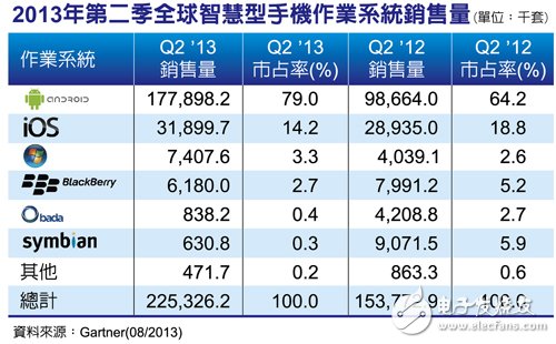 Android势力大增 Windows成第三大智能手机OS,第2张