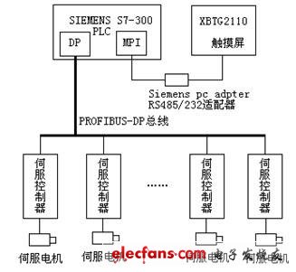 Profibus-DP总线技术及其在BWS伺服传动应用方案,第4张