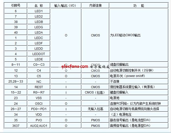 CMOS VLSI芯片TH3670C介绍,引脚及焊点功能描述,第4张