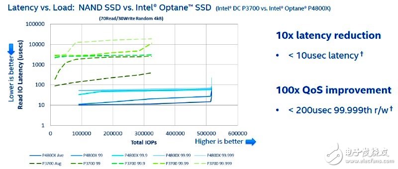 英特尔3D XPoint内存SSD发布 性能秒杀各种NAND SSD,英特尔3D XPoint内存SSD发布 性能秒杀各种NAND SSD,第2张