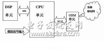 基于DSP和Cygnal单片机的移动数据处理传输系统,移动数据处理传输系统框图,第2张