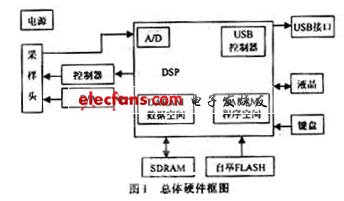 基于DSP的便携式雷达系统,TMS320C5509总体硬件框图,第2张