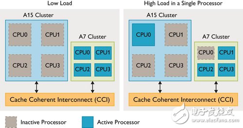 兼顾处理器效能与功耗　大小核设计架构突起,第5张