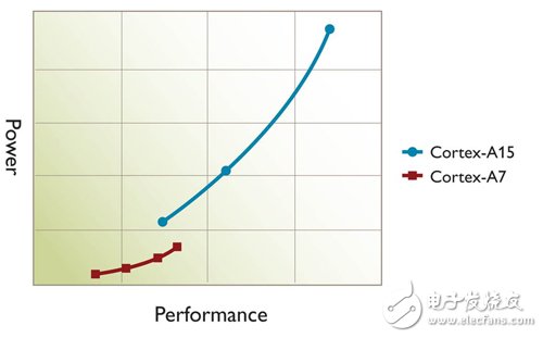 兼顾处理器效能与功耗　大小核设计架构突起,第3张