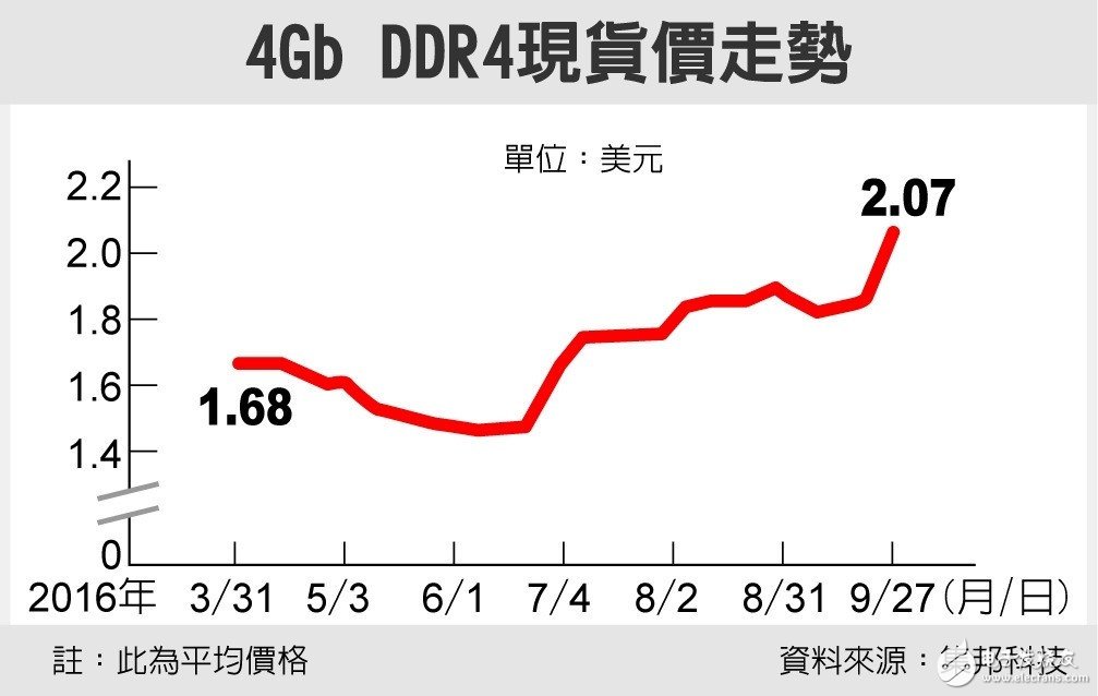 北美笔记本电脑需求回温 DRAM价格涨势延续,第2张