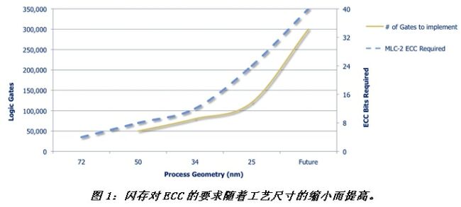 ClearNAND闪存改善系统设计,《电子系统设计》,第2张