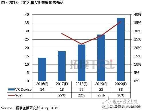 2015~2018年VR装置出货量预估,2015~2018年VR装置出货量预估,第2张