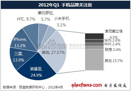 百度数据中心：2012年Q1手机品牌及产品分析,第2张