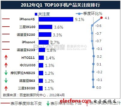 百度数据中心：2012年Q1手机品牌及产品分析,第3张