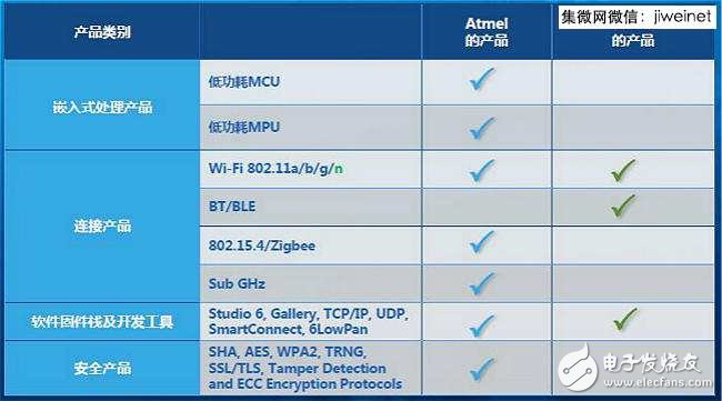 Atmel布局物联网，借NMI拓宽无线产品组合,Atmel布局物联网，借NMI拓宽无线产品组合,第6张
