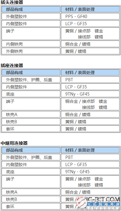 JAE开发出支持USB3.0的车载连接器“MX62系列”，以应对不断增长的市场需要,JAE开发出支持USB3.0的车载连接器“MX62系列”，以应对不断增长的市场需要,第3张