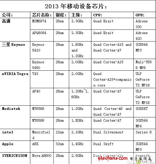 2013年各知名半导体原厂移动芯片Roadmap一览,第2张