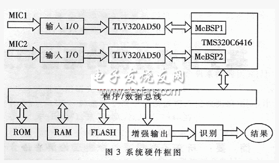基于TMS320C6416的语音净化系统,基于TMS320C6416的语音净化系统框图,第3张