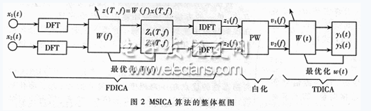 基于TMS320C6416的语音净化系统,MSICA算法框图,第2张