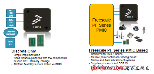 飞思卡尔i.MX6关注消费、汽车、工业三大应用,第5张