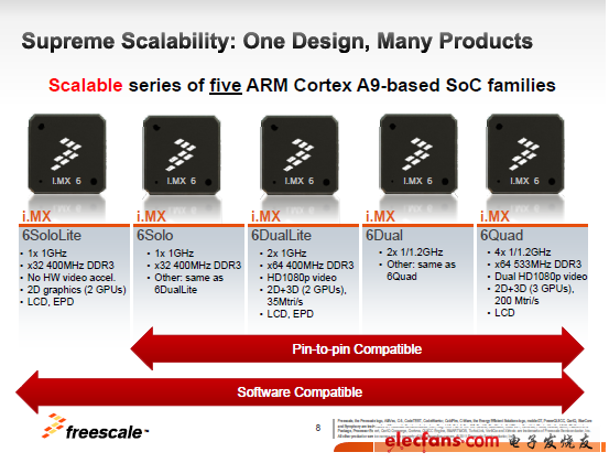 飞思卡尔i.MX6关注消费、汽车、工业三大应用,第4张