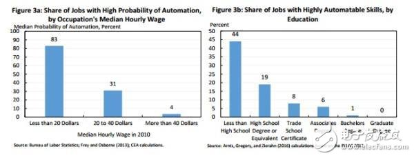 白宫发布报告称：工资越低 越容易受到人工智能的影响,白宫发布报告称：工资越低 越容易受到人工智能的影响,第2张