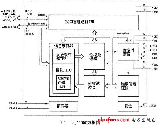 嵌入式系统的CAN总线设计,SJA1000方框图,第2张