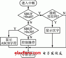 基于8位单片机C51的嵌入式显示系统设计,第5张