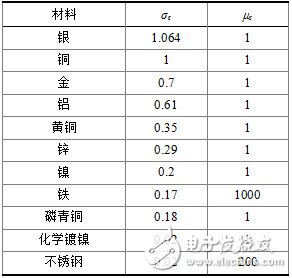 关于光通信模块中电磁兼容结构的研究,第2张