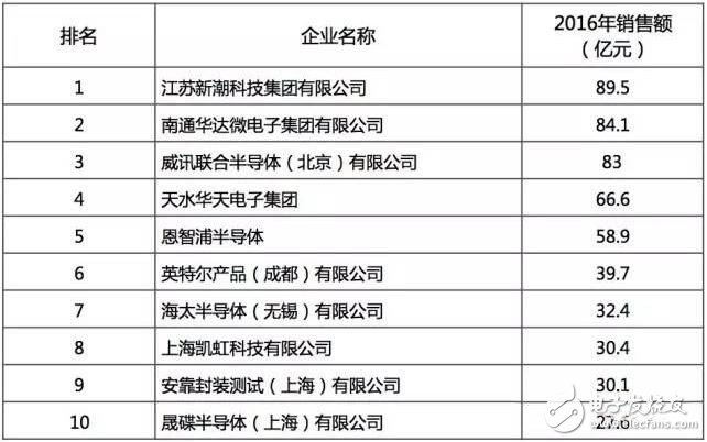 最好的国产芯哪里找？2016年中国半导体电路设计制造封装测试十大！,最好的国产芯哪里找？2016年中国半导体电路设计/制造/封装测试十大！,第4张