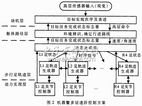 DSP实现仿生机器蟹多关节控制系统,第3张