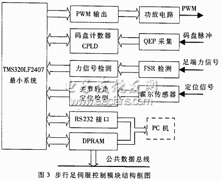 DSP实现仿生机器蟹多关节控制系统,步行足伺服控制模块结构框图,第4张