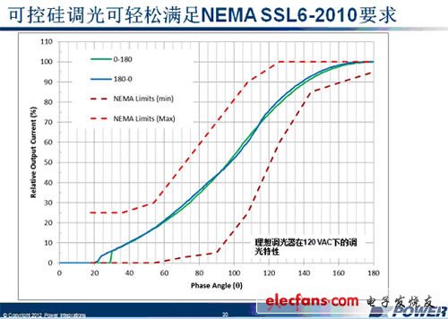 详解2013年LED照明方案的发展趋势,PILYTSwitch控制器调光曲线,第2张