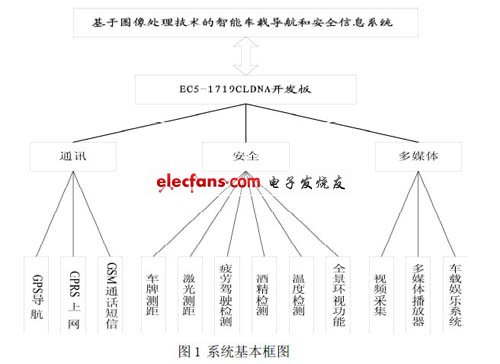 基于DSP的智能车载安全系统,系统框图,第2张