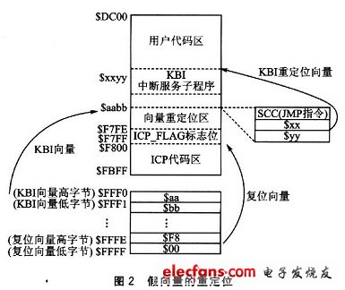 基于USB总线的MC68HC908JB8 Flash在线编程,假向量的重定位,第3张