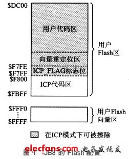 基于USB总线的MC68HC908JB8 Flash在线编程,JB8的Flash配置,第2张