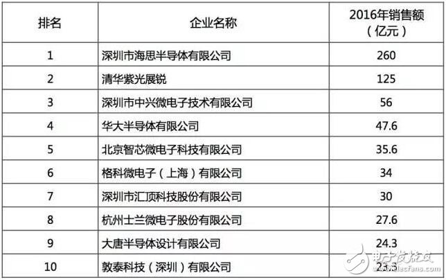 最好的国产芯哪里找？2016年中国半导体电路设计制造封装测试十大！,最好的国产芯哪里找？2016年中国半导体电路设计/制造/封装测试十大！,第2张