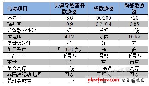 艾睿电子胡荣华：LED球泡灯的发展趋势,第3张