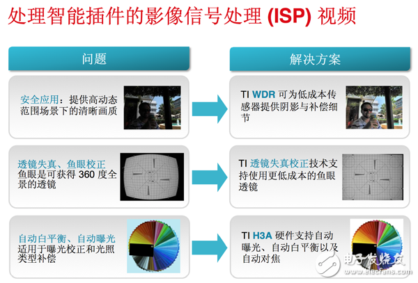 达芬奇视频处理器如何为智能安防系统带来差异化？,TI ISP处理技术,第3张