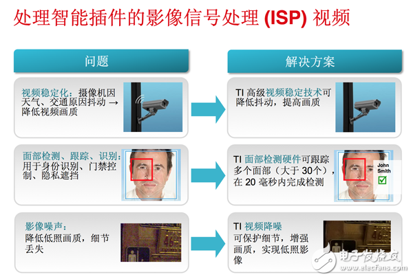 达芬奇视频处理器如何为智能安防系统带来差异化？,TI ISP处理技术,第4张