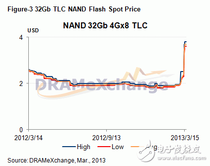 NAND Flash原厂供货下降，三月上旬合约价上涨,32Gb tlc NAND Flash市场spot price,第4张