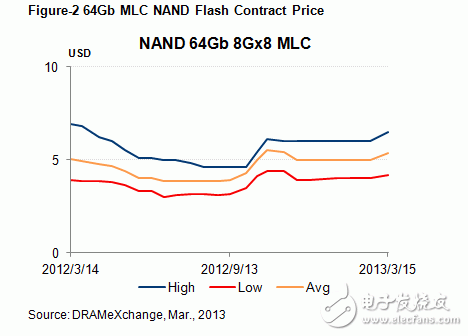 NAND Flash原厂供货下降，三月上旬合约价上涨,64Gb MLC NAND Flash市场contract price,第3张