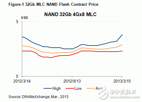 NAND Flash原厂供货下降，三月上旬合约价上涨,32Gb NAND Flash市场contract price,第2张