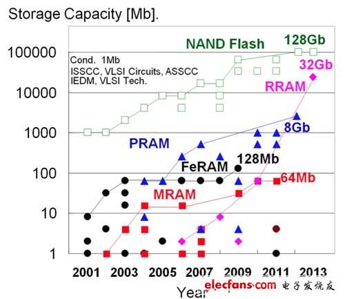 ISSCC：看ReRAM、存储器带宽进展,第2张