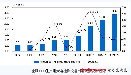 国产LED光电检测设备企业快速崛起,全球LED生产用光电检测设备市场规模发展趋势,第3张