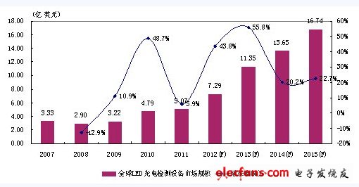 国产LED光电检测设备企业快速崛起,全球LED光电检测设备及仪器市场规模发展趋势,第2张