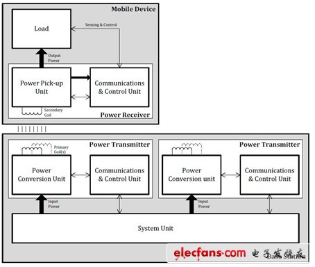 便携医疗设备的无线充电设计,图1：无线充电系统方块图(来源：无线充电联盟网站),第2张