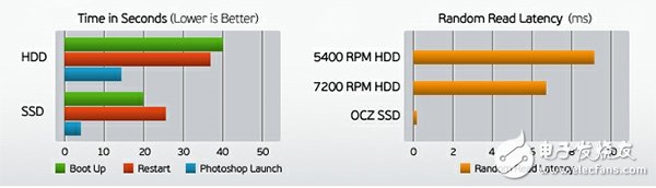 用SSD只是提升了读写速度？这才是真相！,ssd,第3张